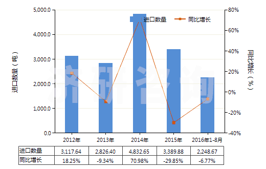 2012-2016年8月中國白榴石、霞石及霞石正長巖(HS25293000)進(jìn)口量及增速統(tǒng)計(jì)